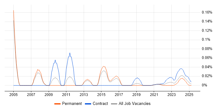 SAP FI-AP trend for jobs with Hybrid/Remote/WFH options