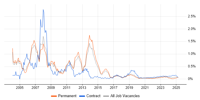 SAP FI/CO Consultant trend for jobs with Hybrid/Remote/WFH options SAP FI/CO Consultant trend for jobs with Hybrid/Remote/WFH options