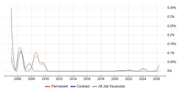 SAP FI/CO Specialist job vacancy trend for remote/hybrid roles