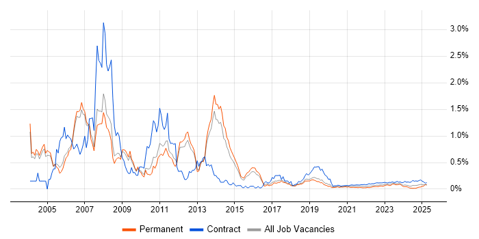 SAP FI Consultant trend for jobs with Hybrid/Remote/WFH options SAP FI Consultant trend for jobs with Hybrid/Remote/WFH options