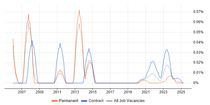 SAP FI-GL trend for jobs with Hybrid/Remote/WFH options SAP FI-GL trend for jobs with Hybrid/Remote/WFH options