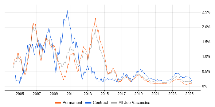 SAP FI trend for jobs with Hybrid/Remote/WFH options SAP FI trend for jobs with Hybrid/Remote/WFH options