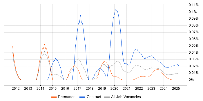 SAP Fieldglass trend for jobs with Hybrid/Remote/WFH options SAP Fieldglass trend for jobs with Hybrid/Remote/WFH options