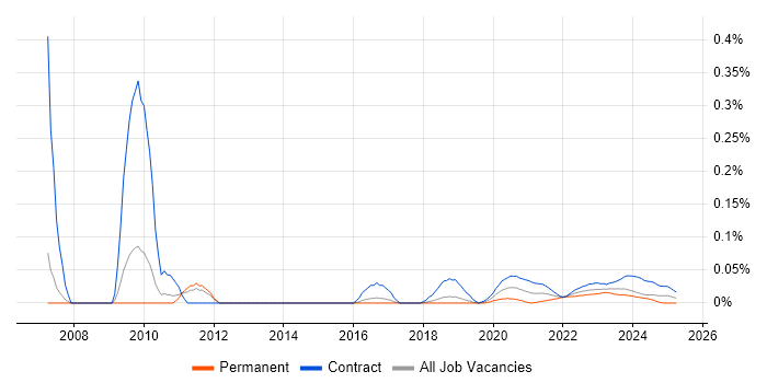 SAP Financial Analyst trend for jobs with Hybrid/Remote/WFH options SAP Financial Analyst trend for jobs with Hybrid/Remote/WFH options