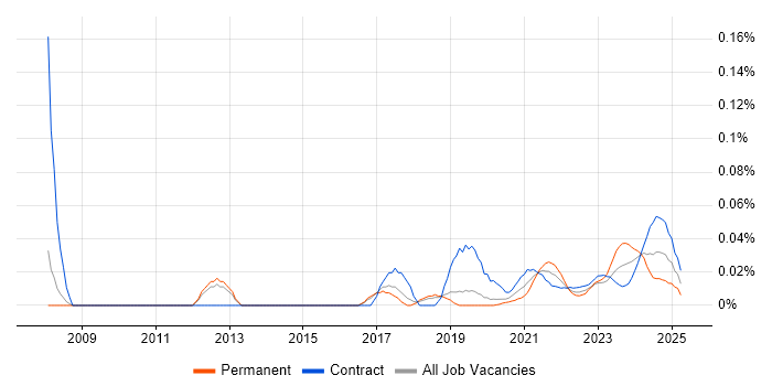 SAP Financial Architect trend for jobs with Hybrid/Remote/WFH options