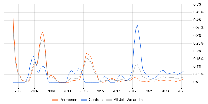 SAP Financial Consultant trend for jobs with Hybrid/Remote/WFH options