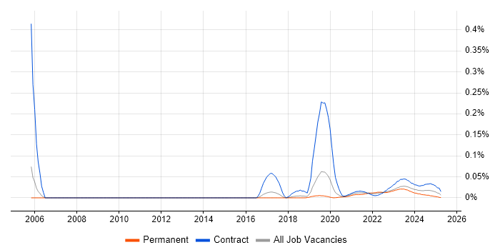 SAP Financial Leader trend for jobs with Hybrid/Remote/WFH options SAP Financial Leader trend for jobs with Hybrid/Remote/WFH options