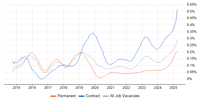 SAP Fiori trend for jobs with Hybrid/Remote/WFH options SAP Fiori trend for jobs with Hybrid/Remote/WFH options