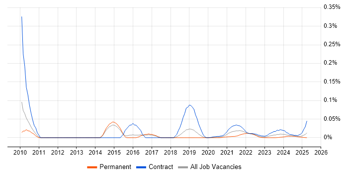 SAP Forecasting and Replenishment trend for jobs with Hybrid/Remote/WFH options SAP Forecasting and Replenishment trend for jobs with Hybrid/Remote/WFH options