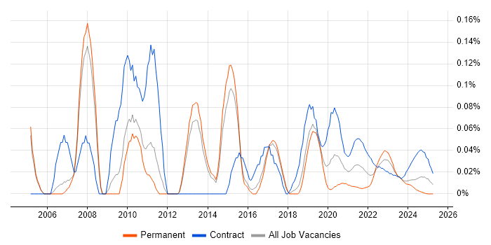 SAP FSCM trend for jobs with Hybrid/Remote/WFH options SAP FSCM trend for jobs with Hybrid/Remote/WFH options