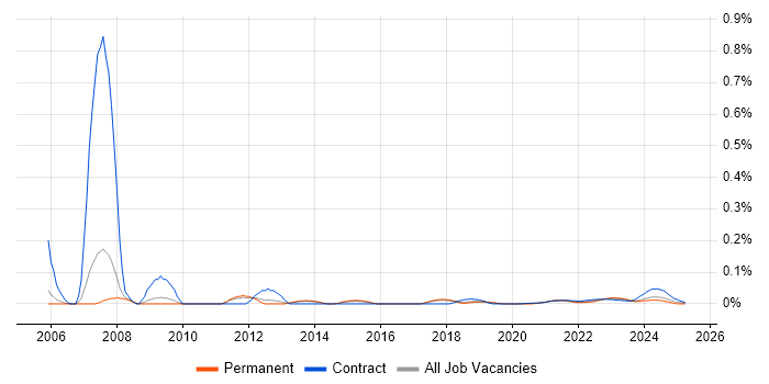 SAP Functional Analyst trend for jobs with Hybrid/Remote/WFH options SAP Functional Analyst trend for jobs with Hybrid/Remote/WFH options