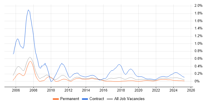 SAP Functional Consultant trend for jobs with Hybrid/Remote/WFH options