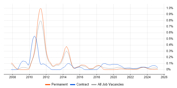 SAP GRC trend for jobs with Hybrid/Remote/WFH options