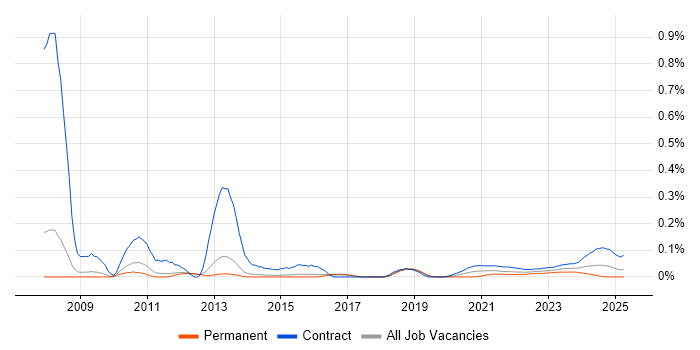 SAP GTS trend for jobs with Hybrid/Remote/WFH options SAP GTS trend for jobs with Hybrid/Remote/WFH options