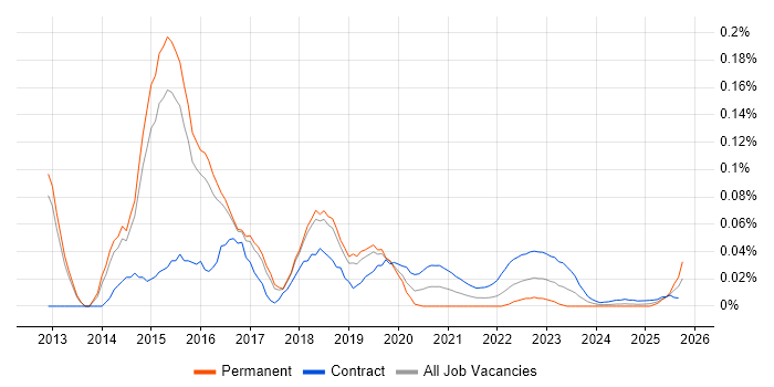 SAP HANA Consultant job vacancy trend for remote/hybrid roles