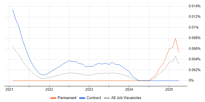 SAP HANA Project Manager trend for jobs with Hybrid/Remote/WFH options
