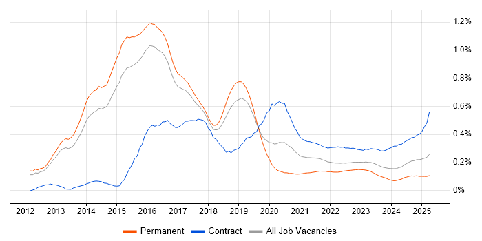 SAP HANA trend for jobs with Hybrid/Remote/WFH options SAP HANA trend for jobs with Hybrid/Remote/WFH options