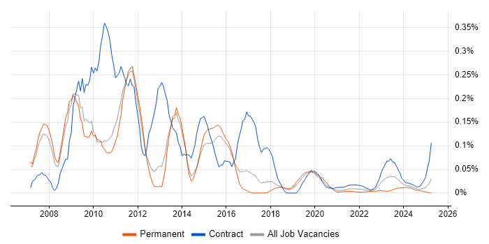 SAP HCM Consultant trend for jobs with Hybrid/Remote/WFH options SAP HCM Consultant trend for jobs with Hybrid/Remote/WFH options