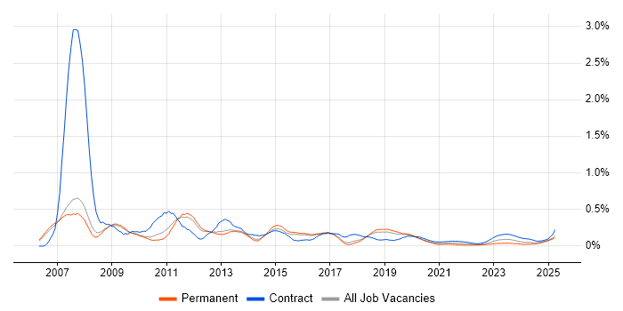 SAP HCM trend for jobs with Hybrid/Remote/WFH options SAP HCM trend for jobs with Hybrid/Remote/WFH options