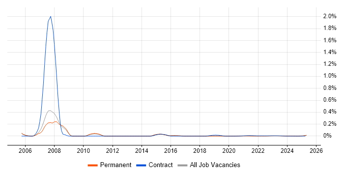 SAP HR Analyst trend for jobs with Hybrid/Remote/WFH options