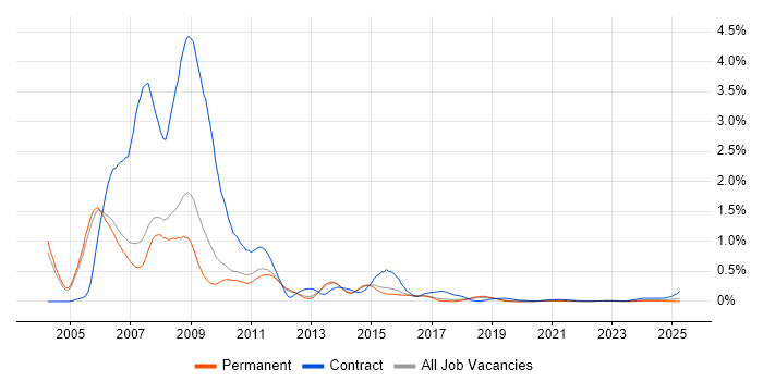 SAP HR Consultant trend for jobs with Hybrid/Remote/WFH options SAP HR Consultant trend for jobs with Hybrid/Remote/WFH options