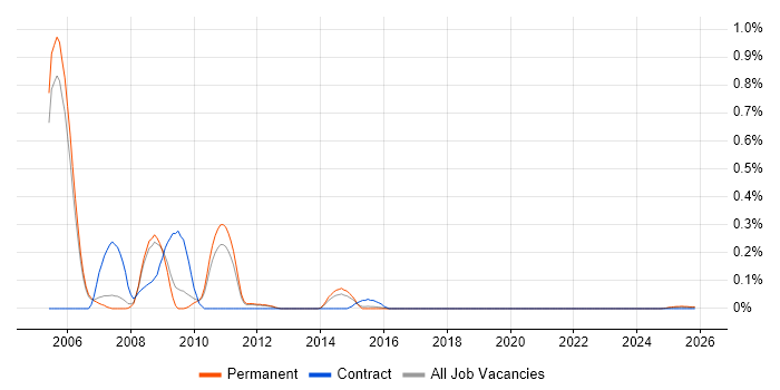 SAP HR Support job vacancy trend for remote/hybrid roles