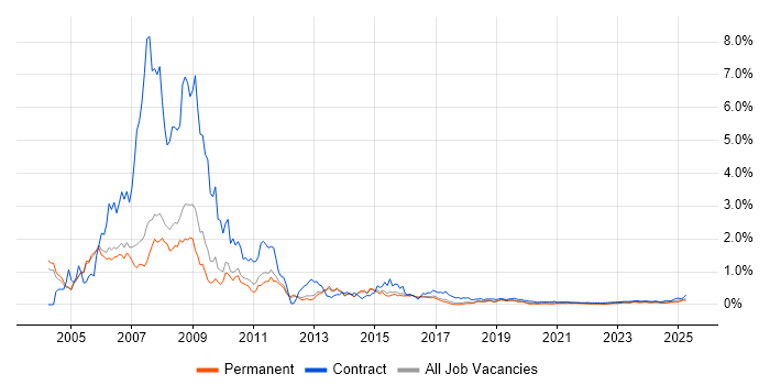 SAP HR trend for jobs with Hybrid/Remote/WFH options SAP HR trend for jobs with Hybrid/Remote/WFH options