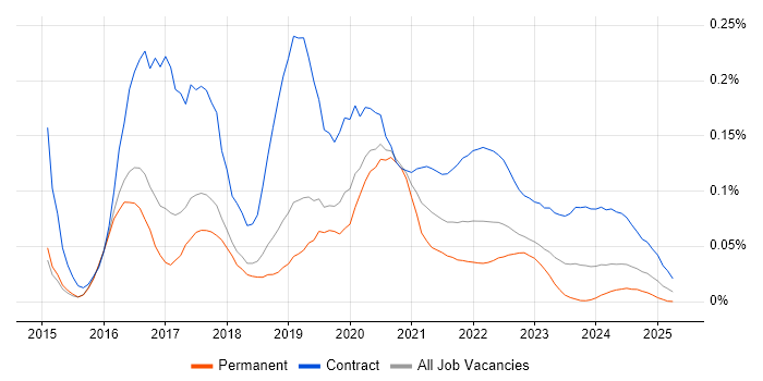 SAP Hybris trend for jobs with Hybrid/Remote/WFH options SAP Hybris trend for jobs with Hybrid/Remote/WFH options