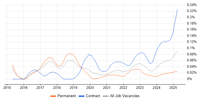 SAP IBP trend for jobs with Hybrid/Remote/WFH options