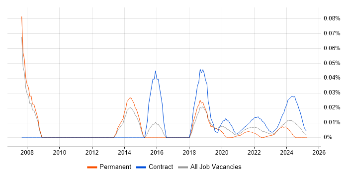 SAP Implementation Manager trend for jobs with Hybrid/Remote/WFH options