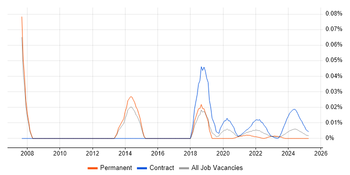 SAP Implementation Project Manager trend for jobs with Hybrid/Remote/WFH options
