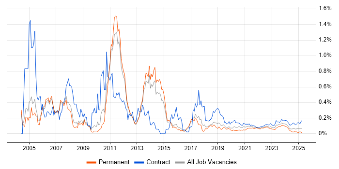SAP Implementation trend for jobs with Hybrid/Remote/WFH options SAP Implementation trend for jobs with Hybrid/Remote/WFH options