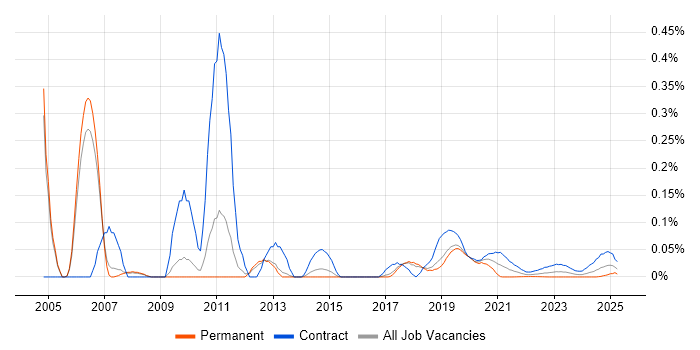 SAP Integration Consultant trend for jobs with Hybrid/Remote/WFH options