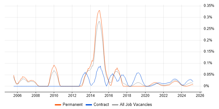SAP LE trend for jobs with Hybrid/Remote/WFH options