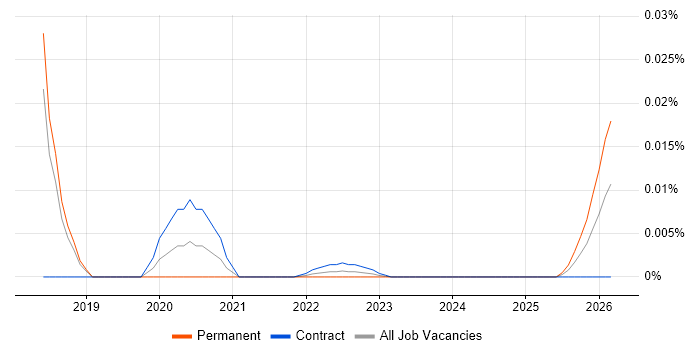 SAP Leonardo job vacancy trend for remote/hybrid jobs