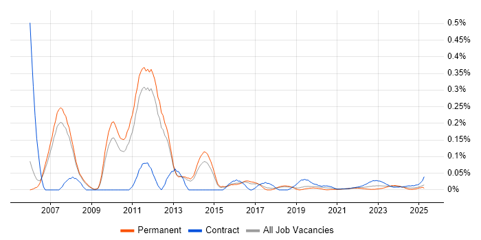 SAP Logistics Consultant trend for jobs with Hybrid/Remote/WFH options