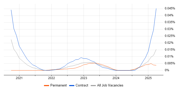 SAP Master Data Analyst trend for jobs with Hybrid/Remote/WFH options