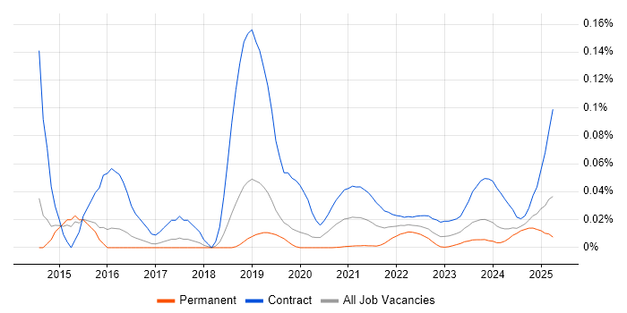 SAP MDG Consultant trend for jobs with Hybrid/Remote/WFH options