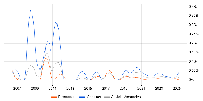 SAP MDM trend for jobs with Hybrid/Remote/WFH options SAP MDM trend for jobs with Hybrid/Remote/WFH options
