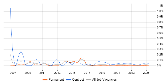 SAP Migration Consultant trend for jobs with Hybrid/Remote/WFH options