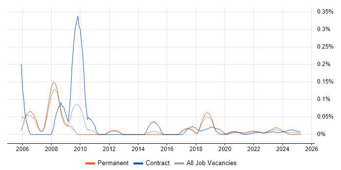 SAP MM Analyst trend for jobs with Hybrid/Remote/WFH options SAP MM Analyst trend for jobs with Hybrid/Remote/WFH options