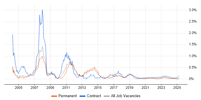 SAP MM Consultant trend for jobs with Hybrid/Remote/WFH options SAP MM Consultant trend for jobs with Hybrid/Remote/WFH options