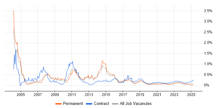 SAP MM trend for jobs with Hybrid/Remote/WFH options