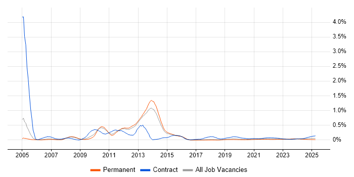 SAP Oil and Gas trend for jobs with Hybrid/Remote/WFH options SAP Oil and Gas trend for jobs with Hybrid/Remote/WFH options