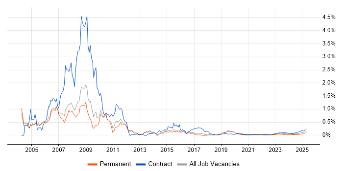 SAP Payroll trend for jobs with Hybrid/Remote/WFH options