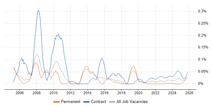 SAP PM Consultant job vacancy trend for remote/hybrid roles
