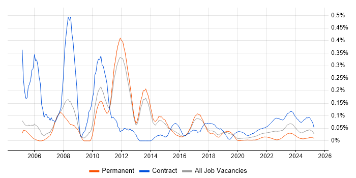SAP PM trend for jobs with Hybrid/Remote/WFH options SAP PM trend for jobs with Hybrid/Remote/WFH options