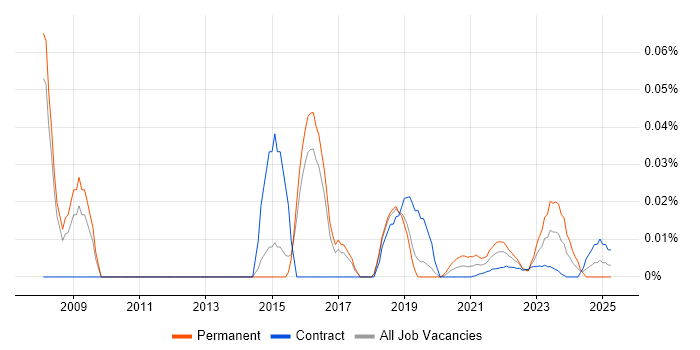 SAP PP Analyst trend for jobs with Hybrid/Remote/WFH options