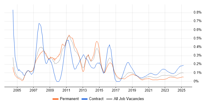 SAP PP trend for jobs with Hybrid/Remote/WFH options