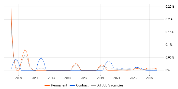 SAP Programme Director job vacancy trend for remote/hybrid roles